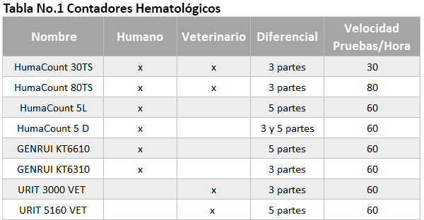 Hematología Tabla 1 