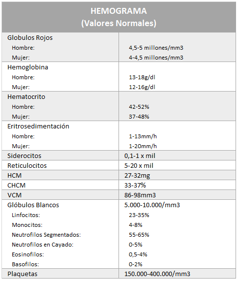 Hematología Tabla 2