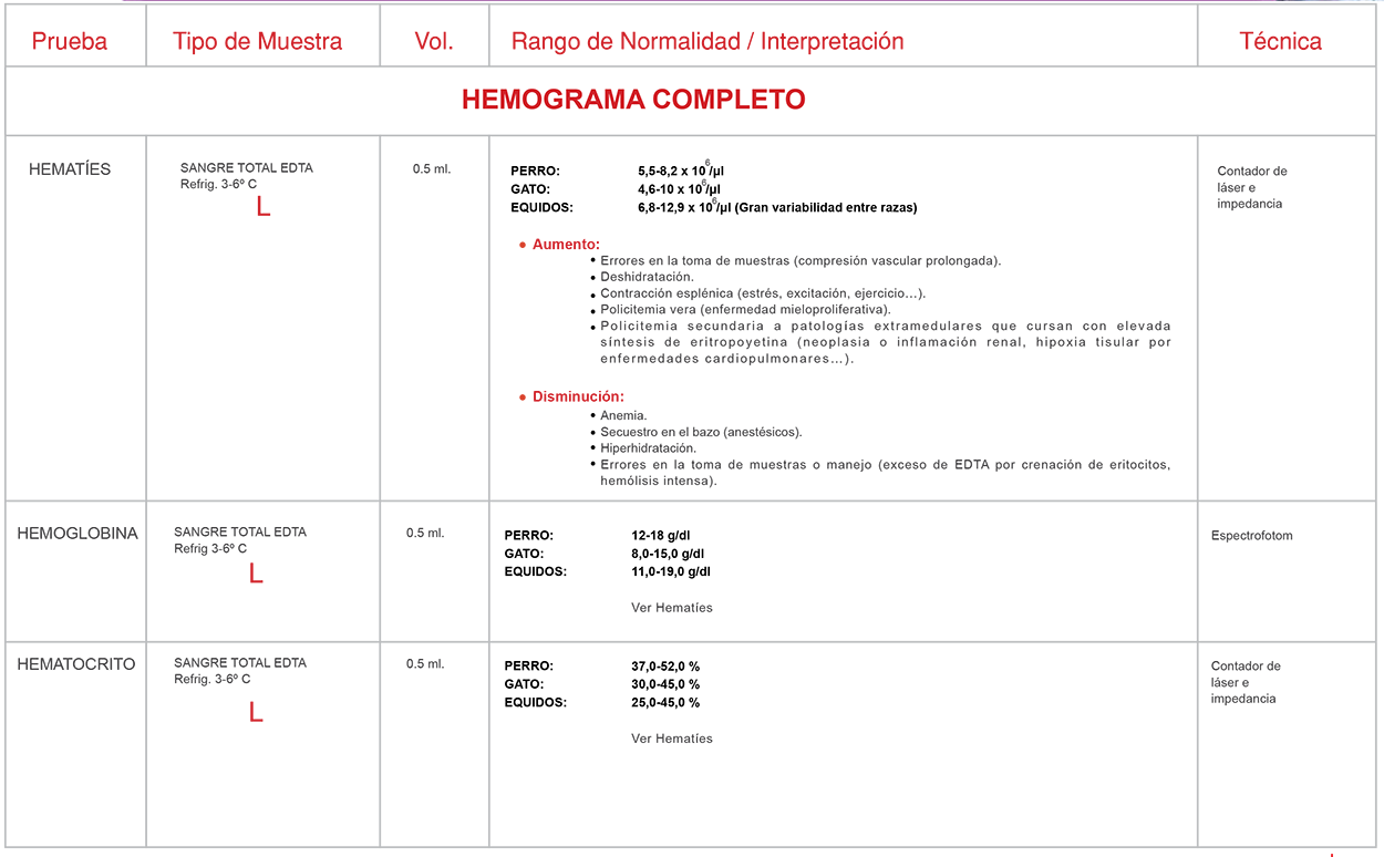 Hematología Tabla 3