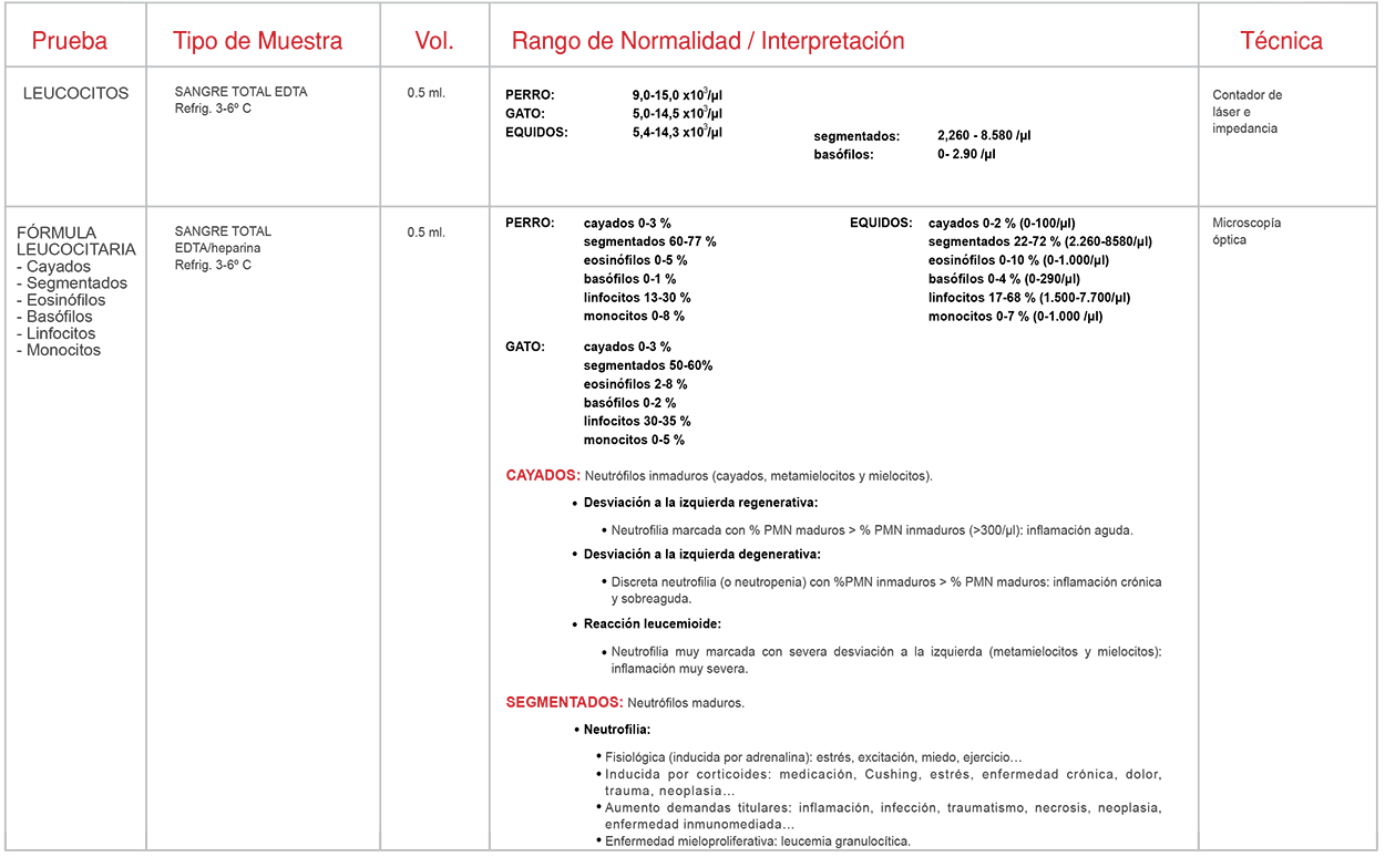 Hematología Tabla 5