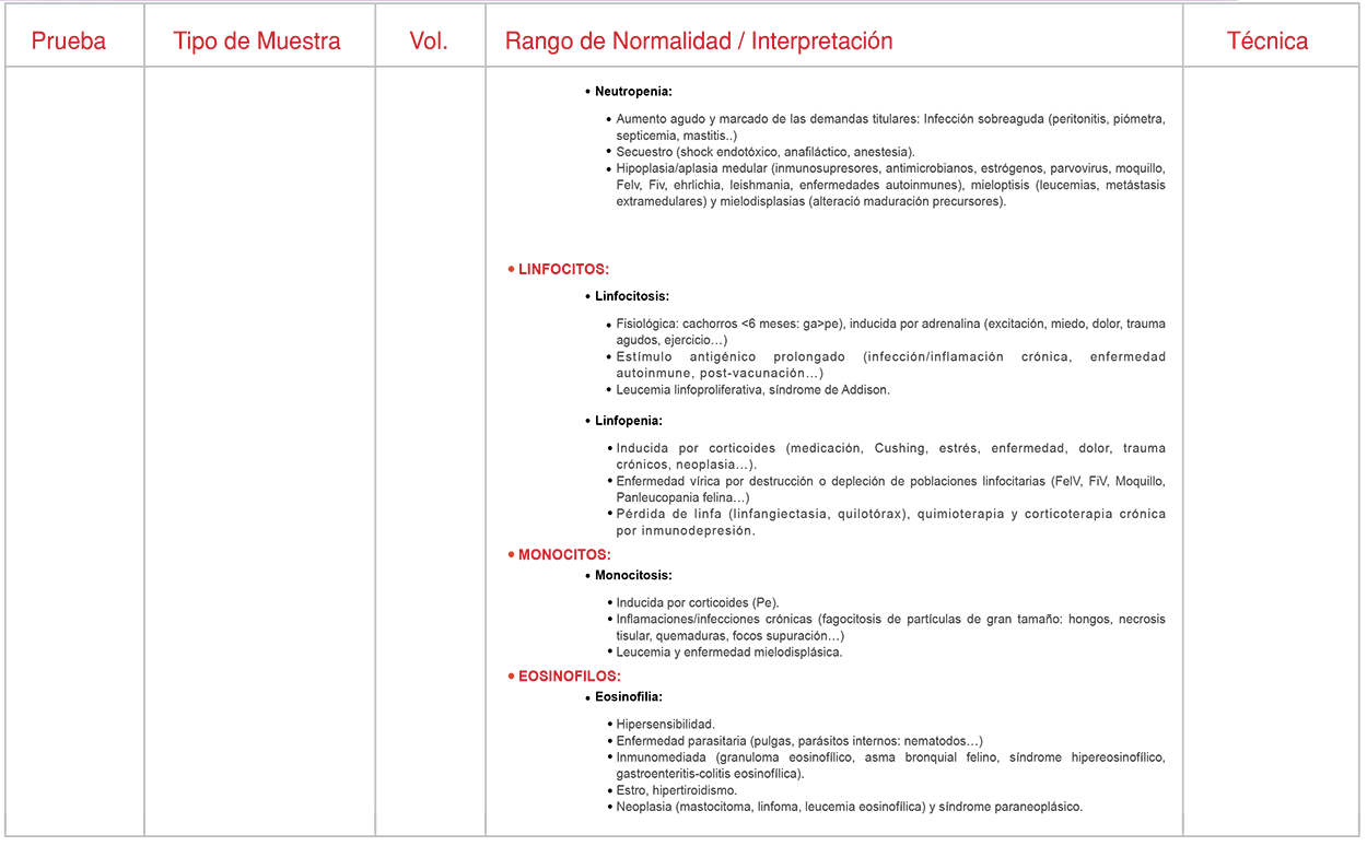 Hematología Tabla 6